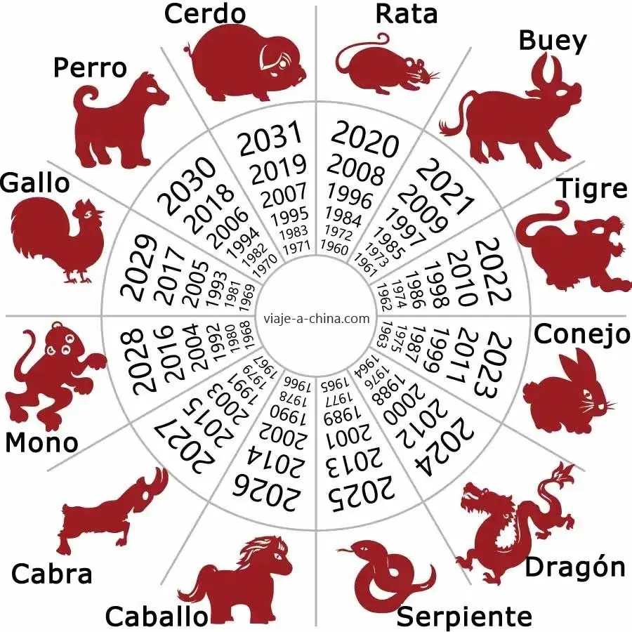 Qué signo es en el horóscopo chino? Hoy comienza el Año Nuevo del tigre